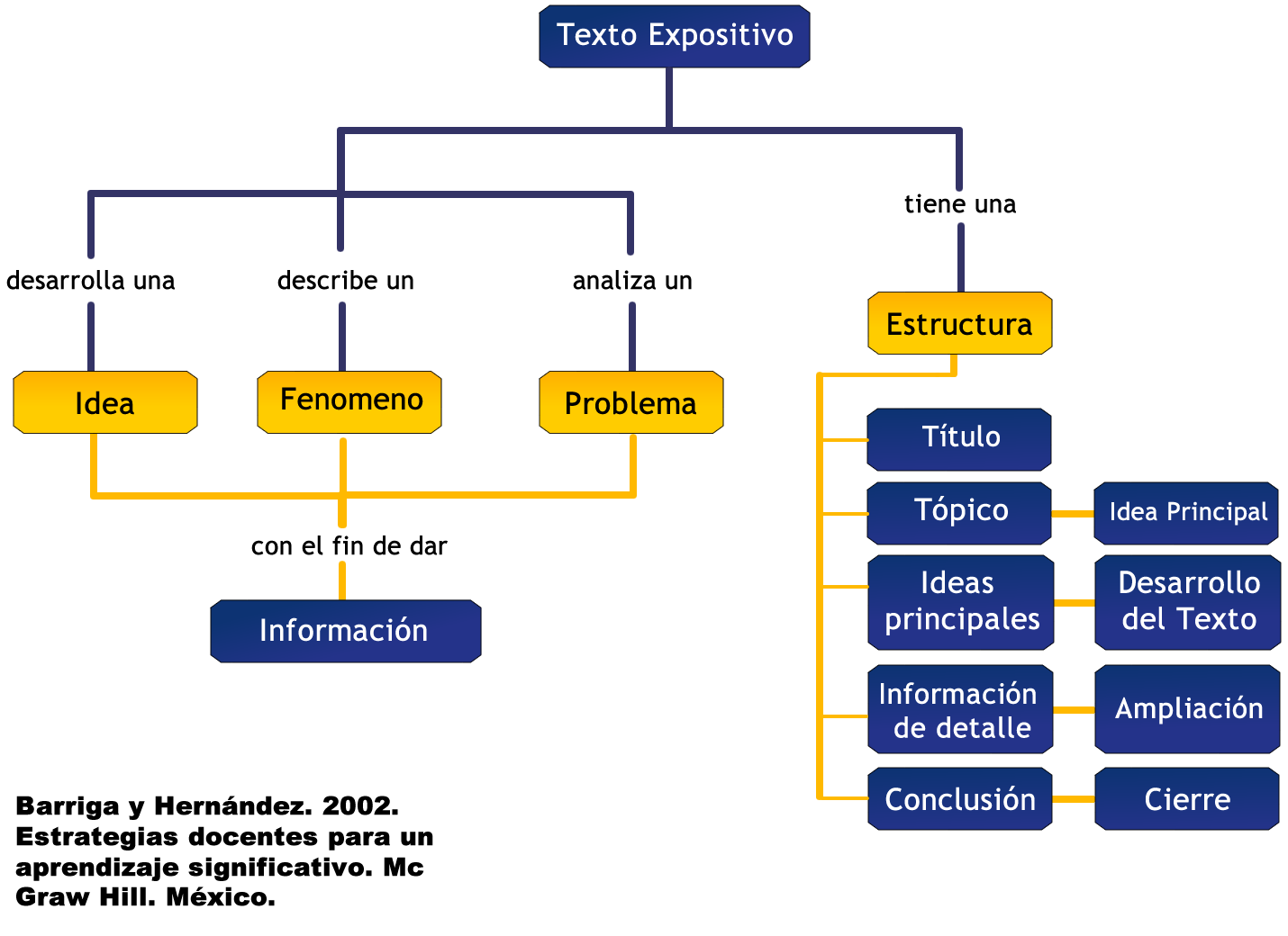 Mapa Conceptual De Textos Expositivos My Xxx Hot Girl